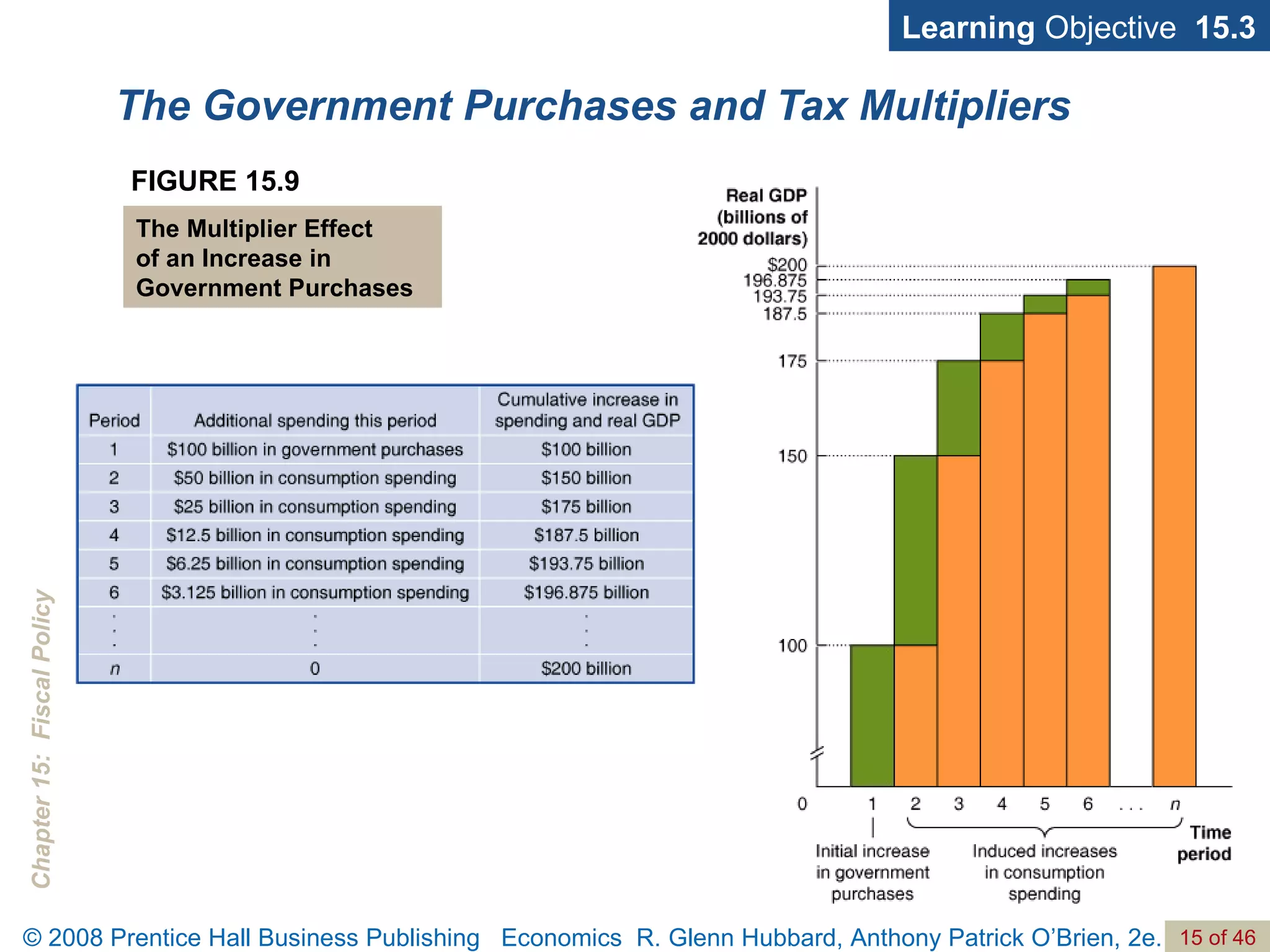 The Government Purchases and Tax Multipliers Learning  Objective  15.3 FIGURE 15.9 The Multiplier Effect  of an Increase in Government Purchases 