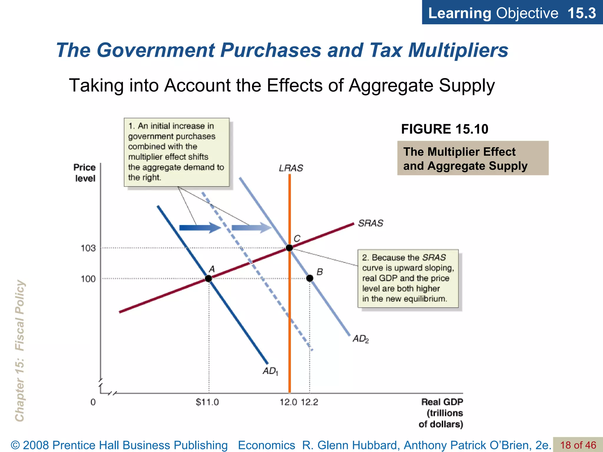 The Government Purchases and Tax Multipliers Learning  Objective  15.3 Taking into Account the Effects of Aggregate Supply FIGURE 15.10 The Multiplier Effect  and Aggregate Supply 