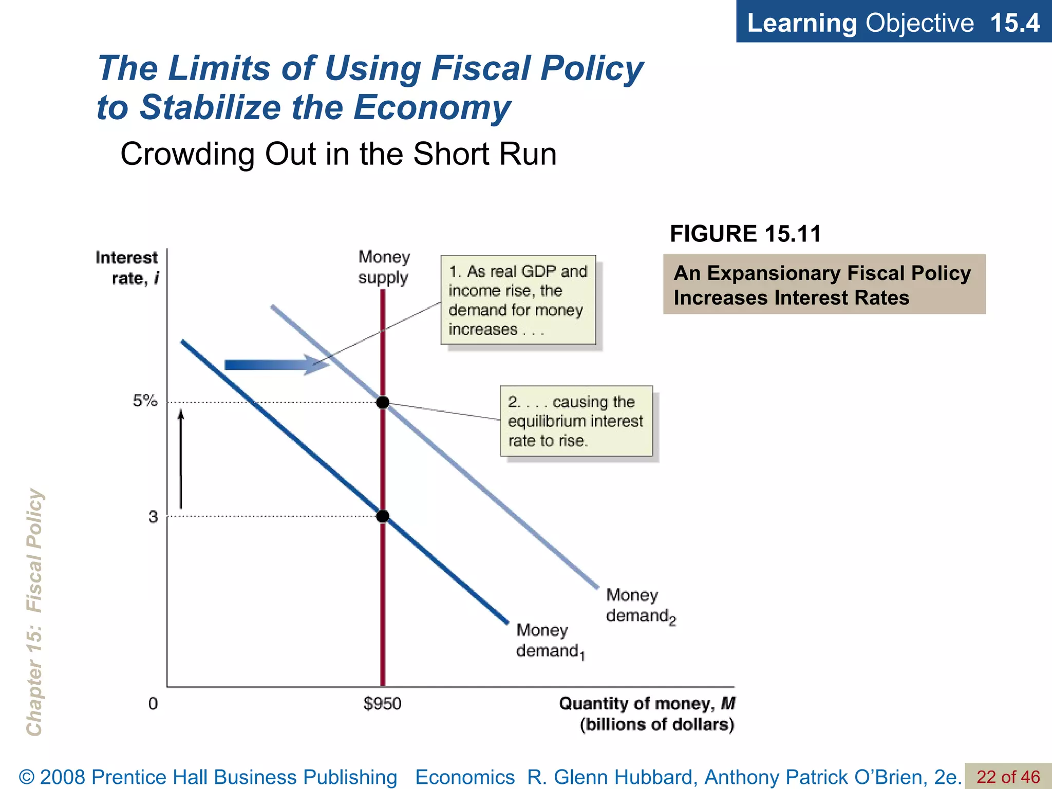 The Limits of Using Fiscal Policy to Stabilize the Economy Learning  Objective  15.4 Crowding Out in the Short Run FIGURE 15.11 An Expansionary Fiscal Policy Increases Interest Rates 
