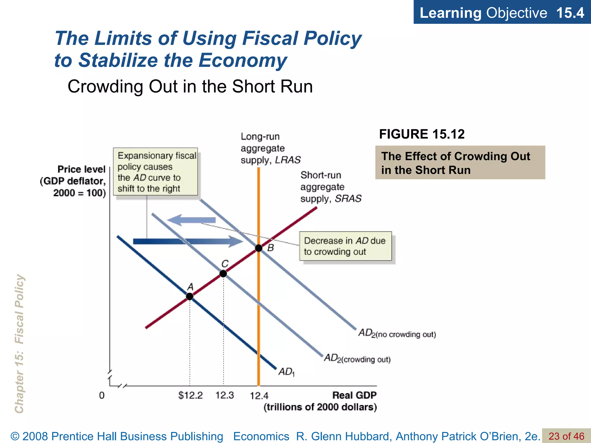 The Limits of Using Fiscal Policy to Stabilize the Economy Learning  Objective  15.4 Crowding Out in the Short Run FIGURE 15.12 The Effect of Crowding Out  in the Short Run 