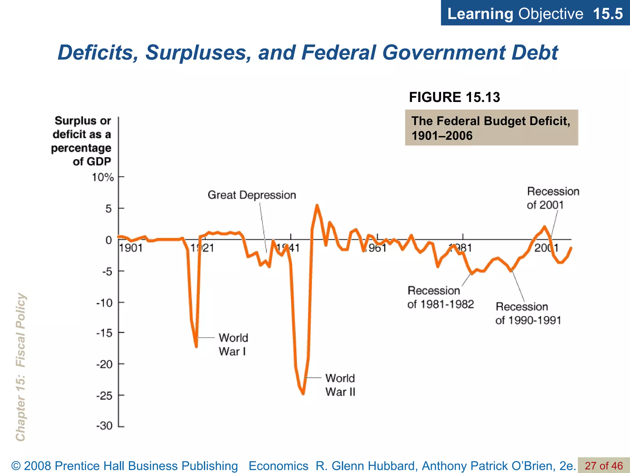 Deficits, Surpluses, and Federal Government Debt Learning  Objective  15.5 FIGURE 15.13 The Federal Budget Deficit, 1901–2006 