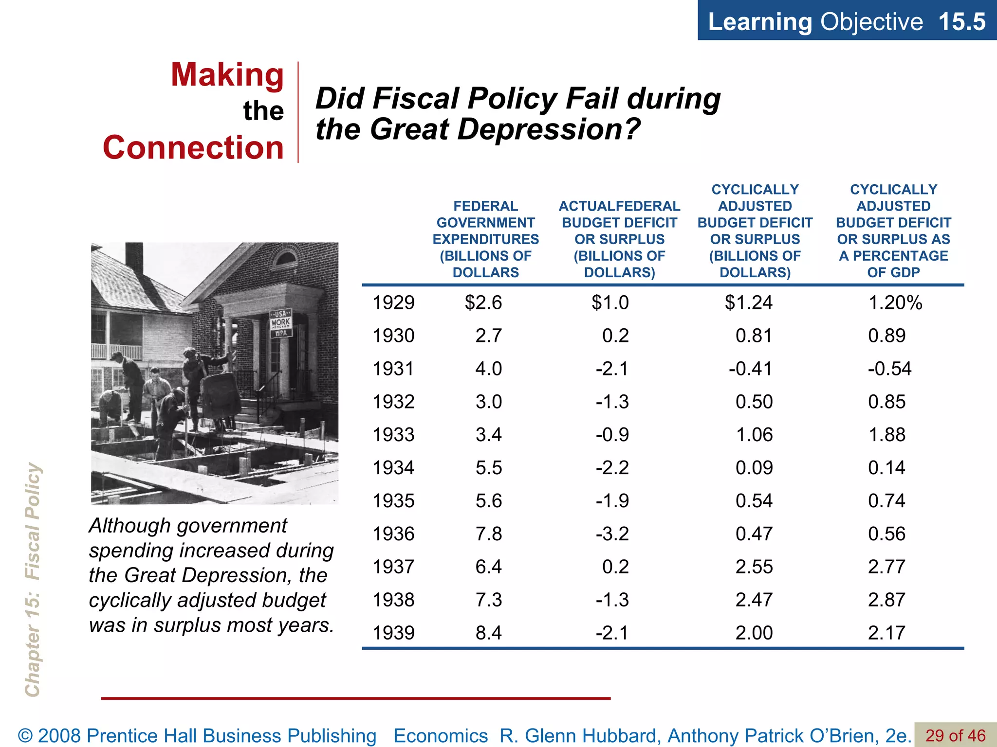 Did Fiscal Policy Fail during  the Great Depression? Learning  Objective  15.5 Although government spending increased during the Great Depression, the cyclically adjusted budget was in surplus most years. Making the Connection 2.17 2.00 -2.1 8.4 1939 2.87 2.47 -1.3 7.3 1938 2.77 2.55 0.2 6.4 1937 0.56 0.47 -3.2 7.8 1936 0.74 0.54 -1.9 5.6 1935 0.14 0.09 -2.2 5.5 1934 1.88 1.06 -0.9 3.4 1933 0.85 0.50 -1.3 3.0 1932 -0.54 -0.41 -2.1 4.0 1931 0.89 0.81 0.2 2.7 1930 1.20% $1.24 $1.0 $2.6 1929 CYCLICALLY ADJUSTED BUDGET DEFICIT OR SURPLUS AS A PERCENTAGE OF GDP CYCLICALLY ADJUSTED BUDGET DEFICIT OR SURPLUS (BILLIONS OF DOLLARS) ACTUALFEDERAL BUDGET DEFICIT OR SURPLUS (BILLIONS OF DOLLARS) FEDERAL GOVERNMENT EXPENDITURES (BILLIONS OF DOLLARS 