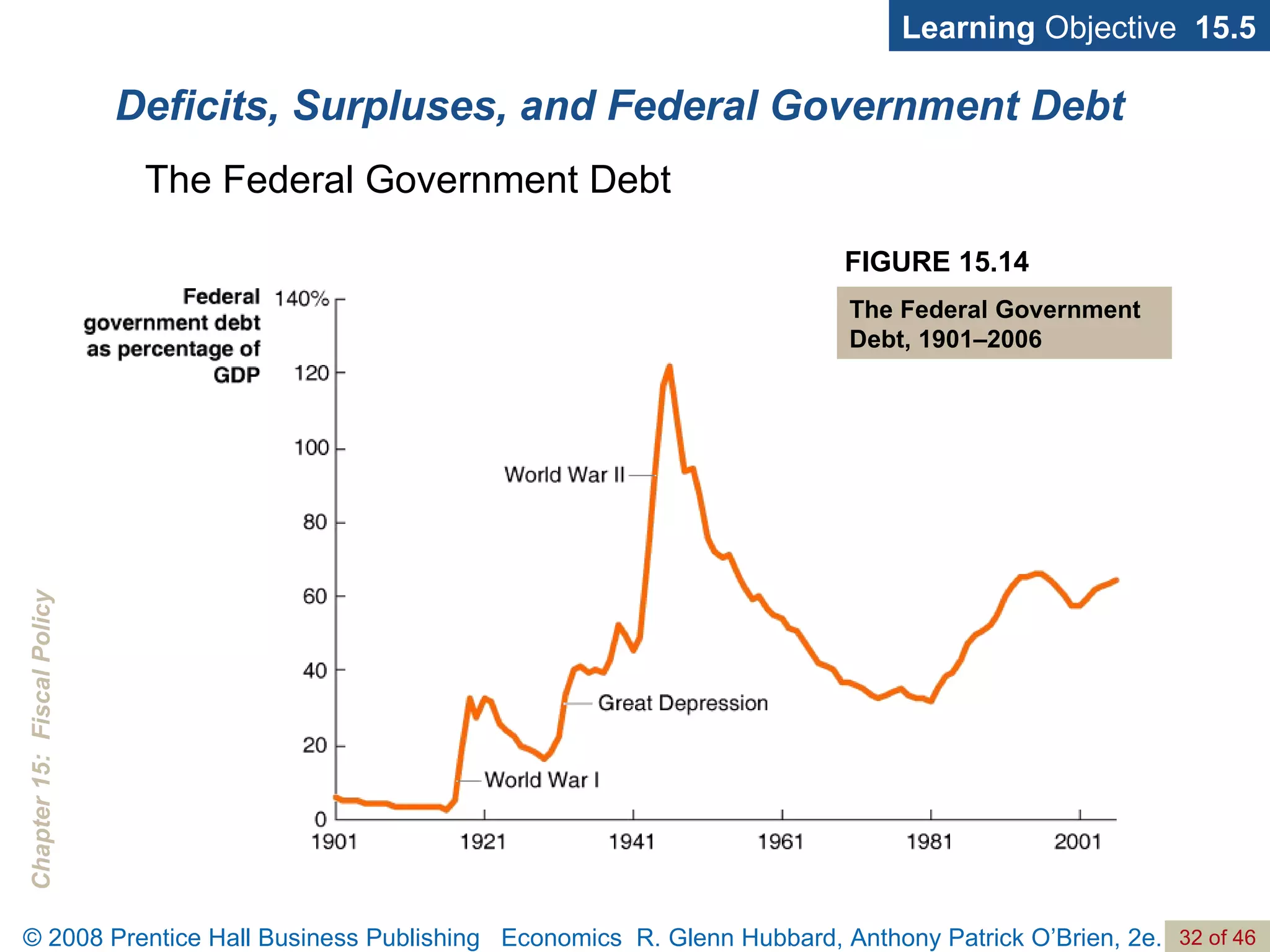 Deficits, Surpluses, and Federal Government Debt Learning  Objective  15.5 The Federal Government Debt FIGURE 15.14 The Federal Government Debt, 1901–2006 
