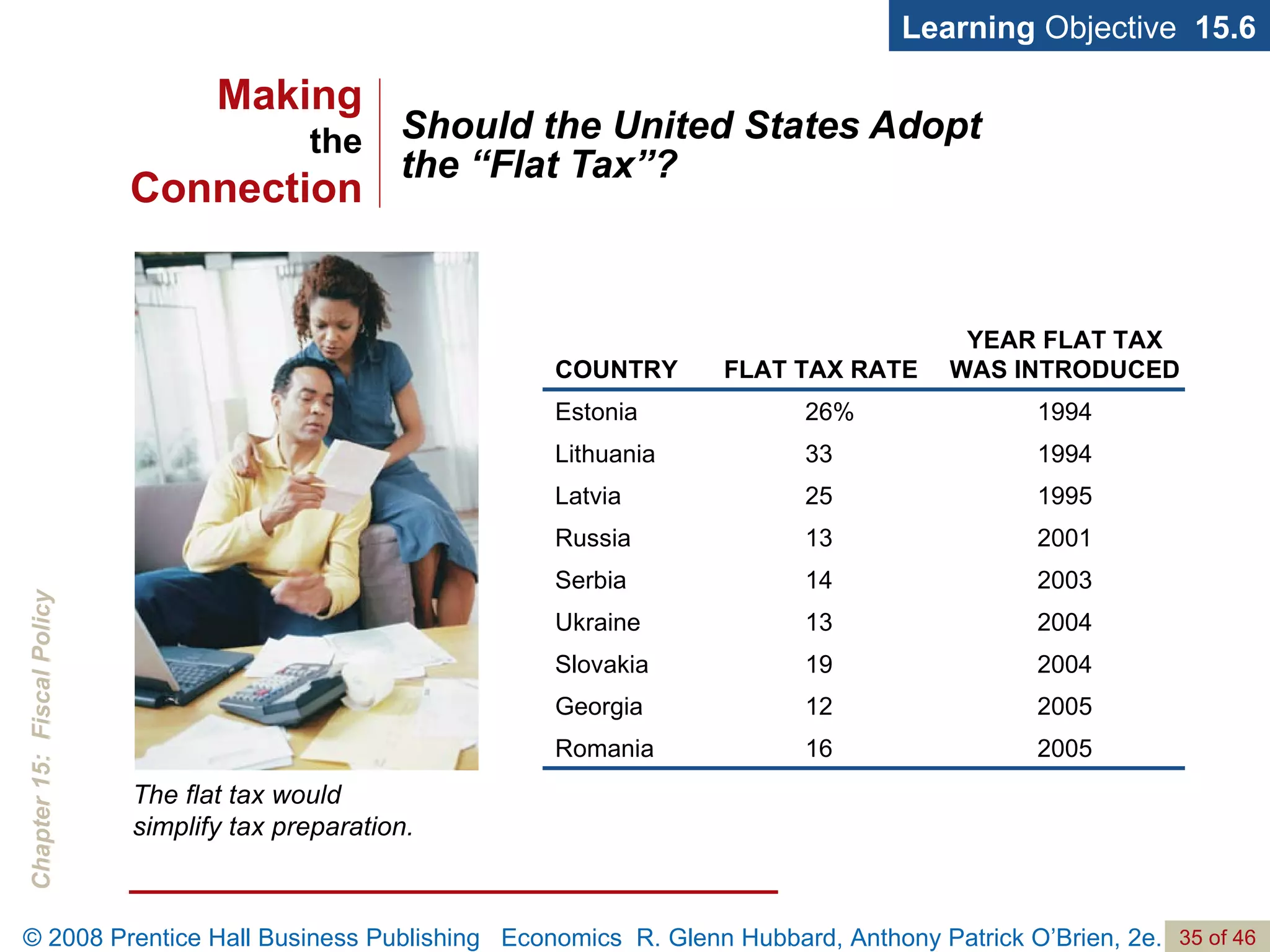 Should the United States Adopt  the “Flat Tax”? Learning  Objective  15.6 The flat tax would simplify tax preparation. Making the Connection 2005 16 Romania 2005 12 Georgia 2004 19 Slovakia 2004 13 Ukraine 2003 14 Serbia 2001 13 Russia 1995 25 Latvia 1994 33 Lithuania 1994 26% Estonia YEAR FLAT TAX WAS INTRODUCED FLAT TAX RATE COUNTRY 