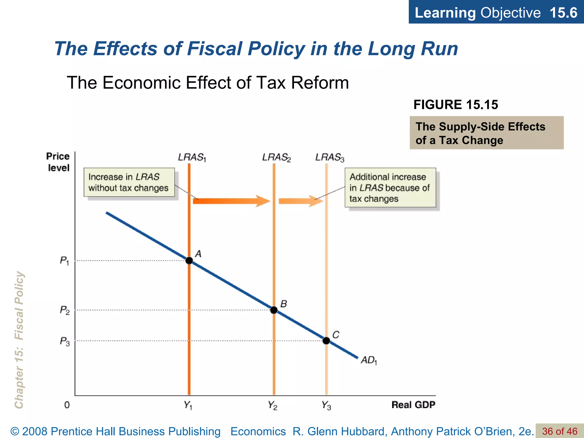 The Effects of Fiscal Policy in the Long Run Learning  Objective  15.6 The Economic Effect of Tax Reform FIGURE 15.15 The Supply-Side Effects of a Tax Change 