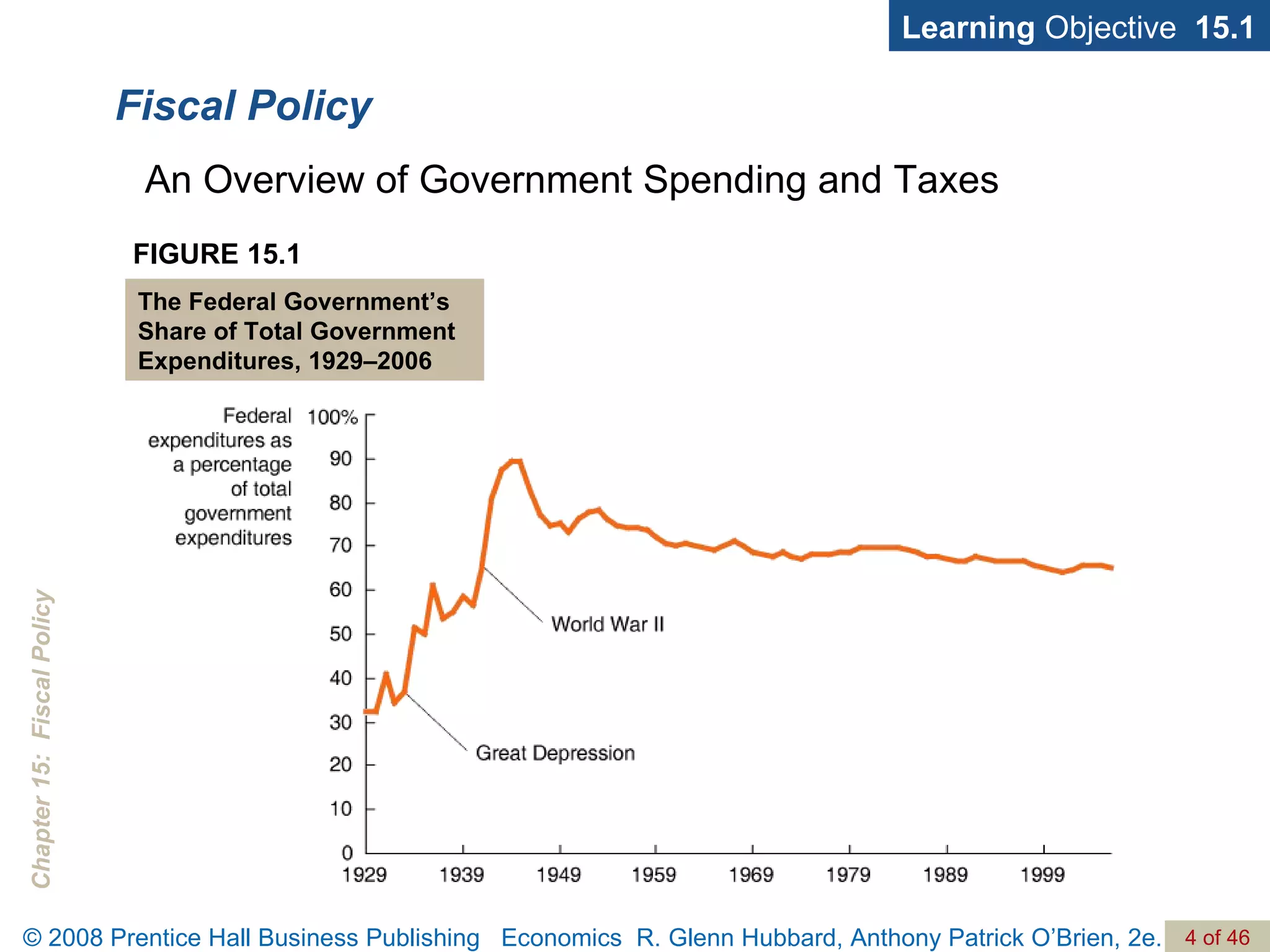 Fiscal Policy Learning  Objective  15.1 An Overview of Government Spending and Taxes FIGURE 15.1 The Federal Government’s Share of Total Government Expenditures, 1929–2006 
