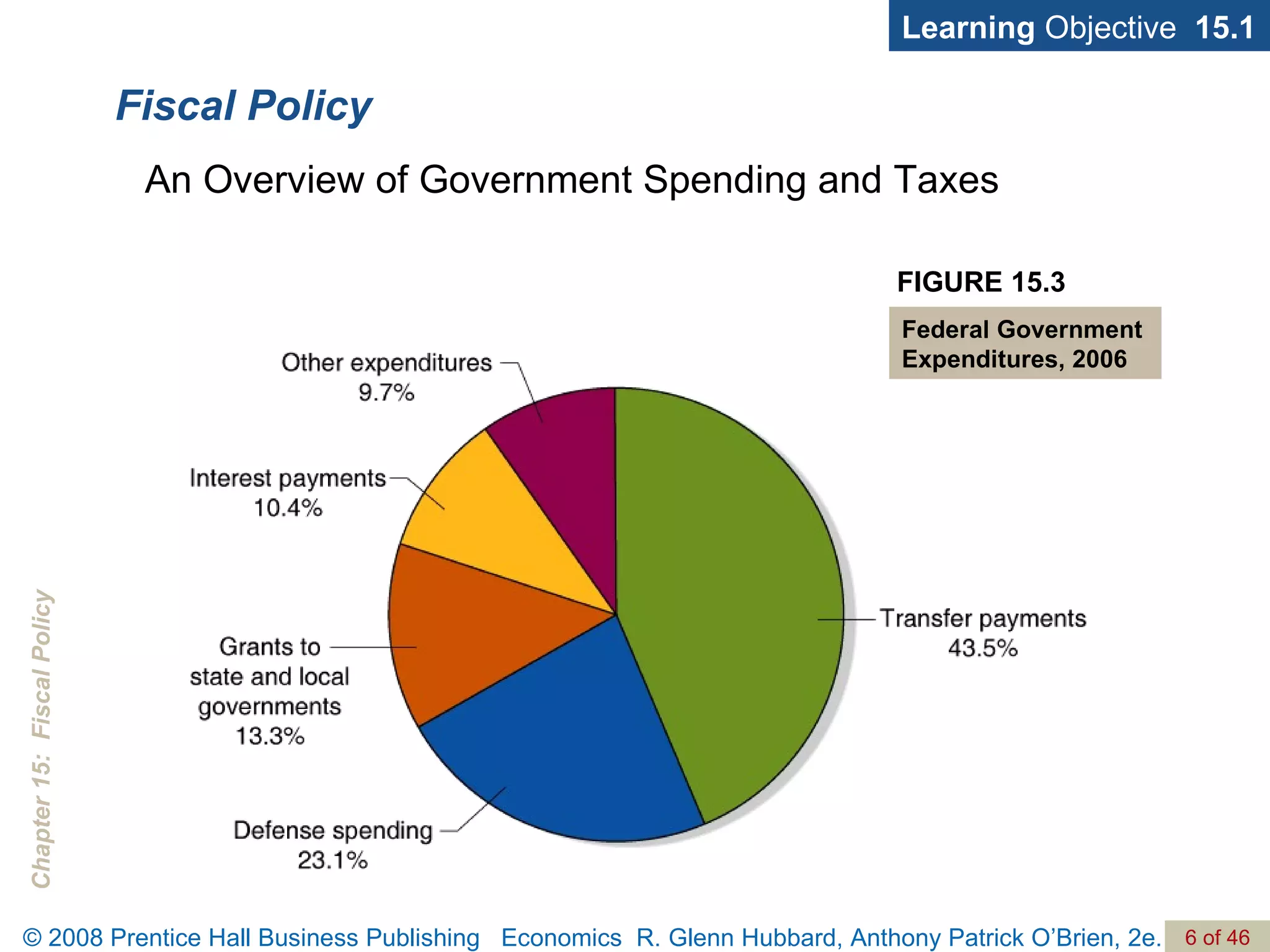 Fiscal Policy Learning  Objective  15.1 An Overview of Government Spending and Taxes FIGURE 15.3 Federal Government Expenditures, 2006 