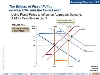 The Effects of Fiscal Policy on Real GDP and the Price Level Learning  Objective  15.2 Using Fiscal Policy to Influence Aggregate Demand:  A More Complete Account FIGURE 15.7 A Contractionary Fiscal Policy 