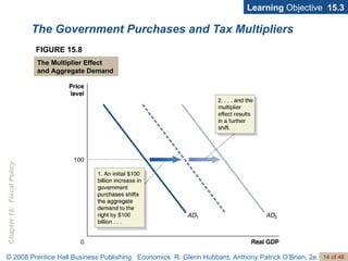 The Government Purchases and Tax Multipliers Learning  Objective  15.3 FIGURE 15.8 The Multiplier Effect and Aggregate Demand 