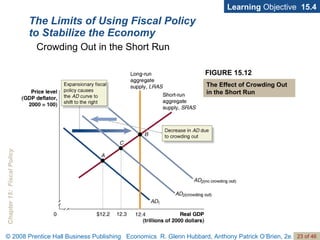 The Limits of Using Fiscal Policy to Stabilize the Economy Learning  Objective  15.4 Crowding Out in the Short Run FIGURE 15.12 The Effect of Crowding Out  in the Short Run 
