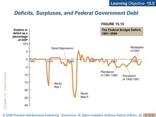Deficits, Surpluses, and Federal Government Debt Learning  Objective  15.5 FIGURE 15.13 The Federal Budget Deficit, 1901–2006 