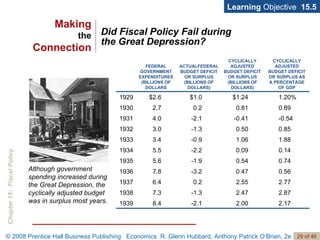 Did Fiscal Policy Fail during  the Great Depression? Learning  Objective  15.5 Although government spending increased during the Great Depression, the cyclically adjusted budget was in surplus most years. Making the Connection 2.17 2.00 -2.1 8.4 1939 2.87 2.47 -1.3 7.3 1938 2.77 2.55 0.2 6.4 1937 0.56 0.47 -3.2 7.8 1936 0.74 0.54 -1.9 5.6 1935 0.14 0.09 -2.2 5.5 1934 1.88 1.06 -0.9 3.4 1933 0.85 0.50 -1.3 3.0 1932 -0.54 -0.41 -2.1 4.0 1931 0.89 0.81 0.2 2.7 1930 1.20% $1.24 $1.0 $2.6 1929 CYCLICALLY ADJUSTED BUDGET DEFICIT OR SURPLUS AS A PERCENTAGE OF GDP CYCLICALLY ADJUSTED BUDGET DEFICIT OR SURPLUS (BILLIONS OF DOLLARS) ACTUALFEDERAL BUDGET DEFICIT OR SURPLUS (BILLIONS OF DOLLARS) FEDERAL GOVERNMENT EXPENDITURES (BILLIONS OF DOLLARS 