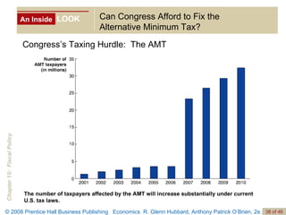 An Inside LOOK Can Congress Afford to Fix the Alternative Minimum Tax? Congress’s Taxing Hurdle:  The AMT The number of taxpayers affected by the AMT will increase substantially under current U.S. tax laws. 