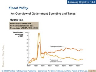 Fiscal Policy Learning  Objective  15.1 An Overview of Government Spending and Taxes FIGURE 15.2 Federal Purchases and Federal Expenditures as a Percentage of GDP, 1950–2006 