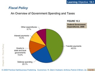 Fiscal Policy Learning  Objective  15.1 An Overview of Government Spending and Taxes FIGURE 15.3 Federal Government Expenditures, 2006 