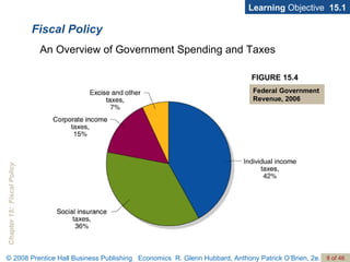 Fiscal Policy Learning  Objective  15.1 An Overview of Government Spending and Taxes FIGURE 15.4 Federal Government Revenue, 2006 