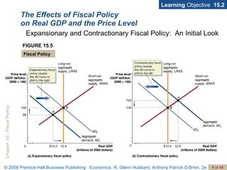 The Effects of Fiscal Policy on Real GDP and the Price Level Learning  Objective  15.2 Expansionary and Contractionary Fiscal Policy:  An Initial Look FIGURE 15.5 Fiscal Policy 