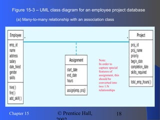 18Chapter 15 © Prentice Hall,
Figure 15-3 – UML class diagram for an employee project database
(a) Many-to-many relationship with an association class
Note:
In order to
capture special
features of
assignment, this
should be
converted into
two 1:N
relationships
 