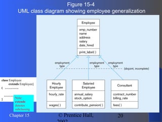 20Chapter 15 © Prentice Hall,
Figure 15-4
UML class diagram showing employee generalization
class Employee
extends Employee{
( ………….
………….
} Note:
extends
denotes
subclassing
 