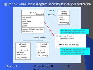 21Chapter 15 © Prentice Hall,
Figure 15-5 –UML class diagram showing student generalization
abstract class Student
extends Employee{
( ………….
abstract float calc_tuition();
}
Note: abstract operation denotes no
method (no implementation) of
calc_tuition at the Student level
Note: abstract class denotes non-
instantiable (complete constraint)
 