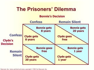 Harcourt, Inc. items and derived items copyright © 2001 by Harcourt, Inc.
The Prisoners’ Dilemma
Bonnie’s Decision
Confess Remain Silent
Confess
Remain
Silent
Clyde’s
Decision
Clyde gets
8 years
Bonnie gets
8 years
Bonnie gets
20 years
Bonnie gets
1 year
Bonnie goes
free
Clyde gets
20 years
Clyde gets
1 year
Clyde goes
free
 