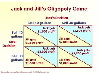 Harcourt, Inc. items and derived items copyright © 2001 by Harcourt, Inc.
Jack and Jill’s Oligopoly Game
Jack’s Decision
Sell 40 gallons Sell 30 gallons
Sell 40
gallons
Sell 30
gallons
Jill’s
Decision
Jill gets
$1,600 profit
Jack gets
$1,600 profit
Jack gets
$1,500 profit
Jack gets
$1,800 profit
Jack gets
$2,000 profit
Jill gets
$1,500 profit
Jill gets
$1,800 profit
Jill gets
$2,000 profit
 