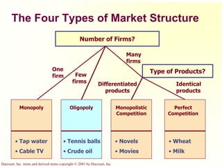 Harcourt, Inc. items and derived items copyright © 2001 by Harcourt, Inc.
The Four Types of Market Structure
Monopoly Oligopoly Monopolistic
Competition
Perfect
Competition
• Tap water
• Cable TV
• Tennis balls
• Crude oil
• Novels
• Movies
• Wheat
• Milk
Number of Firms?
Type of Products?
Many
firms
One
firm Few
firms Differentiated
products
Identical
products
 