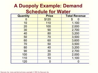 Harcourt, Inc. items and derived items copyright © 2001 by Harcourt, Inc.
A Duopoly Example: Demand
Schedule for Water
Quantity Price Total Revenue
0 $120 $ 0
10 110 1,100
20 100 2,000
30 90 2,700
40 80 3,200
50 70 3,500
60 60 3,600
70 50 3,500
80 40 3,200
90 30 2,700
100 20 2,000
110 10 1,100
120 0 0
 