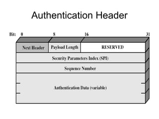 Comprehensive Overview of IP Security (IPSec) Protocols and Key ...