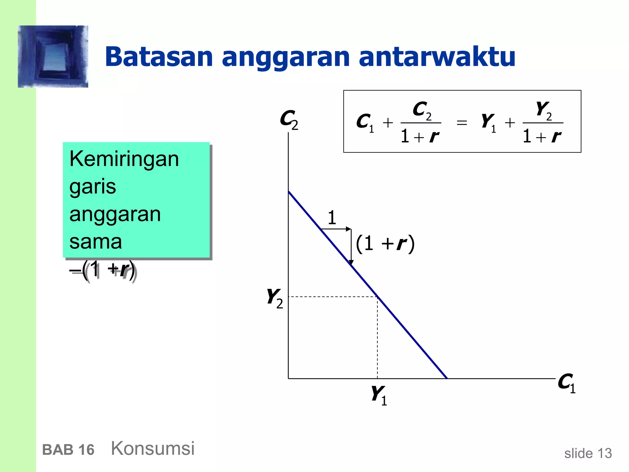 slide 13BAB 16 Konsumsi
Batasan anggaran antarwaktu
Kemiringan
garis
anggaran
sama
-(1 +r)
C1
C2
Y1
Y2
1
(1 +r )
2 2
1 1
1 1
C Y
C Y
r r
  
 
 
