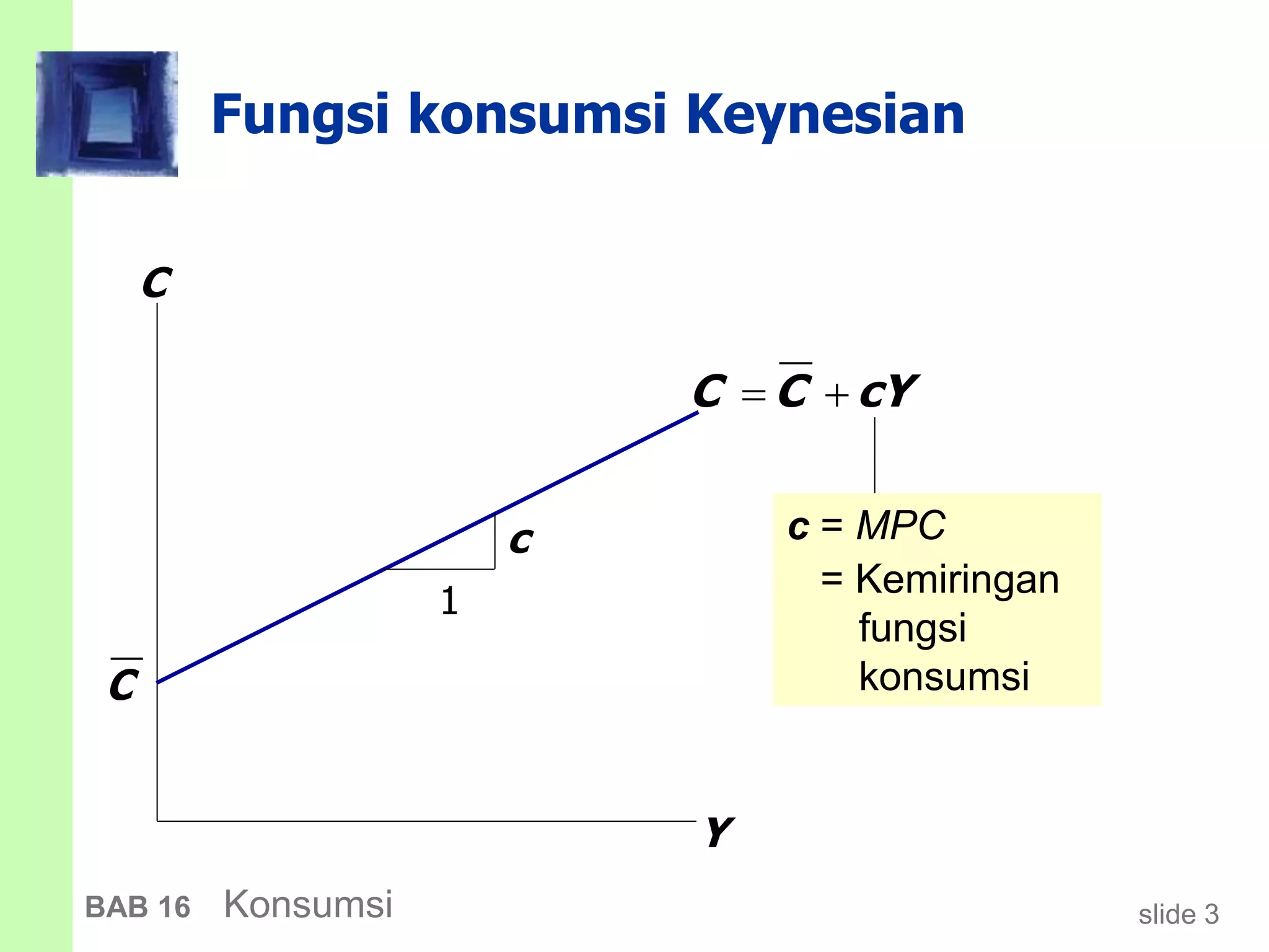 slide 3BAB 16 Konsumsi
Fungsi konsumsi Keynesian
C
Y
1
c
C C cY 
C
c = MPC
= Kemiringan
fungsi
konsumsi
 