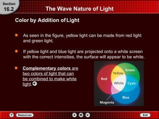 As seen in the figure, yellow light can be made from red light and green light.  If yellow light and blue light are projected onto a white screen with the correct intensities, the surface will appear to be white. The Wave Nature of Light Color by Addition of Light Section 16.2 Complementary colors  are two colors of light that can be combined to make white light .  