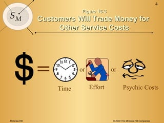McGraw-Hill © 2000 The McGraw-Hill Companies
4
SM
Figure 16-3Figure 16-3
Customers Will Trade Money forCustomers Will Trade Money for
Other Service CostsOther Service Costs
Effort
=
Time
or or
Psychic Costs
 