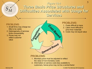 McGraw-Hill © 2000 The McGraw-Hill Companies
5
SM
Figure 16-4Figure 16-4
Three Basic Price Structures andThree Basic Price Structures and
Difficulties Associated with Usage forDifficulties Associated with Usage for
ServicesServices
Demand-Based
Cost-Based
Competition-
Based
PROBLEMS:
1. Costs difficult to trace
2. Labor more difficult to
price than materials
3. Costs may not equal value
PROBLEMS:
1. Small firms may charge too
little to be viable
2. Heterogeneity of services
limits comparability
3. Prices may not
reflect customer
value
PROBLEMS:
1. Monetary price must be adjusted to reflect
the value of non-monetary costs
2. Information on service costs less available to
customers, hence price may not be a central factor
 