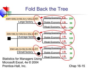 Statistics for Managers Using
Microsoft Excel, 4e © 2004
Prentice-Hall, Inc. Chap 16-15
Fold Back the Tree
Large factory
Small factory
Average factory
Strong Economy
Stable Economy
Weak Economy
Strong Economy
Stable Economy
Weak Economy
Strong Economy
Stable Economy
Weak Economy
200
50
-120
40
30
20
90
120
-30
(.3)
(.5)
(.2)
(.3)
(.5)
(.2)
(.3)
(.5)
(.2)
EMV=200(.3)+50(.5)+(-120)(.2)=61
EMV=90(.3)+120(.5)+(-30)(.2)=81
EMV=40(.3)+30(.5)+20(.2)=31
 
