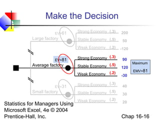 Statistics for Managers Using
Microsoft Excel, 4e © 2004
Prentice-Hall, Inc. Chap 16-16
Make the Decision
Large factory
Small factory
Average factory
Strong Economy
Stable Economy
Weak Economy
Strong Economy
Stable Economy
Weak Economy
Strong Economy
Stable Economy
Weak Economy
200
50
-120
40
30
20
90
120
-30
(.3)
(.5)
(.2)
(.3)
(.5)
(.2)
(.3)
(.5)
(.2)
EV=61
EV=81
EV=31
Maximum
EMV=81
 