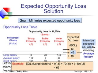 Statistics for Managers Using
Microsoft Excel, 4e © 2004
Prentice-Hall, Inc. Chap 16-18
Expected Opportunity Loss
Solution
Investment
Choice
(Action)
Opportunity Loss in $1,000’s
(Events)
Strong
Economy
(.3)
Stable
Economy
(.5)
Weak
Economy
(.2)
Large factory
Average factory
Small factory
0
110
160
70
0
90
140
50
0
Example: EOL (Large factory) = 0(.3) + 70(.5) + (140)(.2)
= 63
Expected
Op. Loss
(EOL)
63
43
93
Minimize
expected
op. loss by
choosing
Average
factory
Opportunity Loss Table
Goal: Minimize expected opportunity loss
 