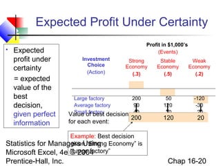 Statistics for Managers Using
Microsoft Excel, 4e © 2004
Prentice-Hall, Inc. Chap 16-20
Expected Profit Under Certainty
 Expected
profit under
certainty
= expected
value of the
best
decision,
given perfect
information
Investment
Choice
(Action)
Profit in $1,000’s
(Events)
Strong
Economy
(.3)
Stable
Economy
(.5)
Weak
Economy
(.2)
Large factory
Average factory
Small factory
200
90
40
50
120
30
-120
-30
20
Example: Best decision
given “Strong Economy” is
“Large factory”
200 120 20
Value of best decision
for each event:
 