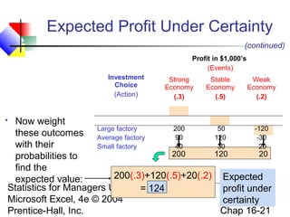 Statistics for Managers Using
Microsoft Excel, 4e © 2004
Prentice-Hall, Inc. Chap 16-21
Expected Profit Under Certainty
Investment
Choice
(Action)
Profit in $1,000’s
(Events)
Strong
Economy
(.3)
Stable
Economy
(.5)
Weak
Economy
(.2)
Large factory
Average factory
Small factory
200
90
40
50
120
30
-120
-30
20
200 120 20
(continued)
 Now weight
these outcomes
with their
probabilities to
find the
expected value: 200(.3)+120(.5)+20(.2)
= 124
Expected
profit under
certainty
 