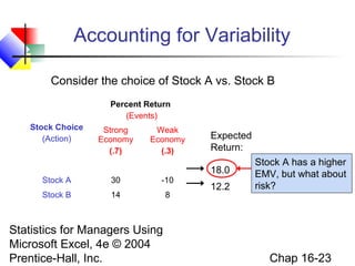Statistics for Managers Using
Microsoft Excel, 4e © 2004
Prentice-Hall, Inc. Chap 16-23
Accounting for Variability
Stock Choice
(Action)
Percent Return
(Events)
Strong
Economy
(.7)
Weak
Economy
(.3)
Stock A 30 -10
Stock B 14 8
Consider the choice of Stock A vs. Stock B
Expected
Return:
18.0
12.2
Stock A has a higher
EMV, but what about
risk?
 
