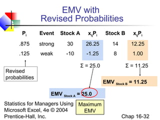 Statistics for Managers Using
Microsoft Excel, 4e © 2004
Prentice-Hall, Inc. Chap 16-32
EMV with
Revised Probabilities
EMV Stock A = 25.0
EMV Stock B = 11.25
Revised
probabilities
Pi Event Stock A xijPi Stock B xijPi
.875 strong 30 26.25 14 12.25
.125 weak -10 -1.25 8 1.00
Σ = 25.0 Σ = 11.25
Maximum
EMV
 