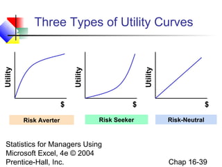 Statistics for Managers Using
Microsoft Excel, 4e © 2004
Prentice-Hall, Inc. Chap 16-39
Three Types of Utility Curves
Utility
$ $ $
Utility
Utility
Risk Averter Risk Seeker Risk-Neutral
 