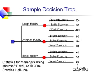Statistics for Managers Using
Microsoft Excel, 4e © 2004
Prentice-Hall, Inc. Chap 16-6
Sample Decision Tree
Large factory
Small factory
Average factory
Strong Economy
Stable Economy
Weak Economy
Strong Economy
Stable Economy
Weak Economy
Strong Economy
Stable Economy
Weak Economy
Payoffs
200
50
-120
40
30
20
90
120
-30
 