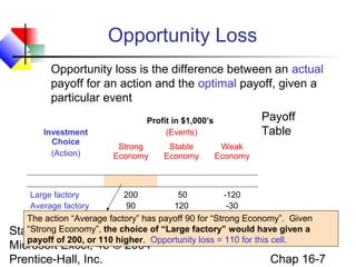 Statistics for Managers Using
Microsoft Excel, 4e © 2004
Prentice-Hall, Inc. Chap 16-7
Opportunity Loss
Investment
Choice
(Action)
Profit in $1,000’s
(Events)
Strong
Economy
Stable
Economy
Weak
Economy
Large factory
Average factory
Small factory
200
90
40
50
120
30
-120
-30
20The action “Average factory” has payoff 90 for “Strong Economy”. Given
“Strong Economy”, the choice of “Large factory” would have given a
payoff of 200, or 110 higher. Opportunity loss = 110 for this cell.
Opportunity loss is the difference between an actual
payoff for an action and the optimal payoff, given a
particular event
Payoff
Table
 
