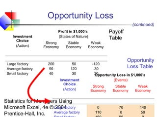 Statistics for Managers Using
Microsoft Excel, 4e © 2004
Prentice-Hall, Inc. Chap 16-8
Opportunity Loss
Investment
Choice
(Action)
Profit in $1,000’s
(States of Nature)
Strong
Economy
Stable
Economy
Weak
Economy
Large factory
Average factory
Small factory
200
90
40
50
120
30
-120
-30
20
(continued)
Investment
Choice
(Action)
Opportunity Loss in $1,000’s
(Events)
Strong
Economy
Stable
Economy
Weak
Economy
Large factory
Average factory
0
110
70
0
140
50
Payoff
Table
Opportunity
Loss Table
 