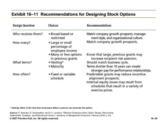 How to value employee stock options hull