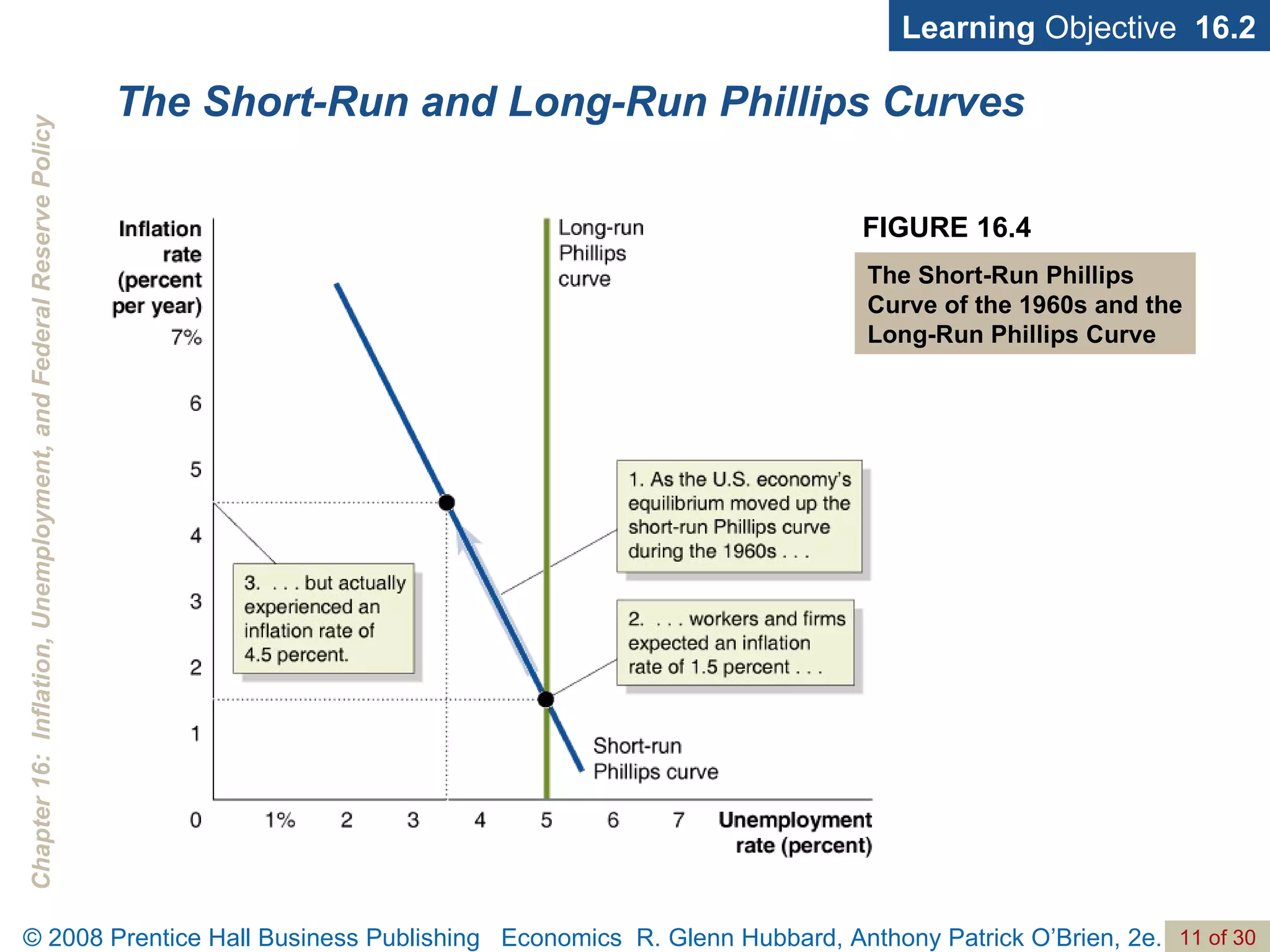 The Short-Run and Long-Run Phillips Curves Learning  Objective  16.2 FIGURE 16.4 The Short-Run Phillips Curve of the 1960s and the Long-Run Phillips Curve 