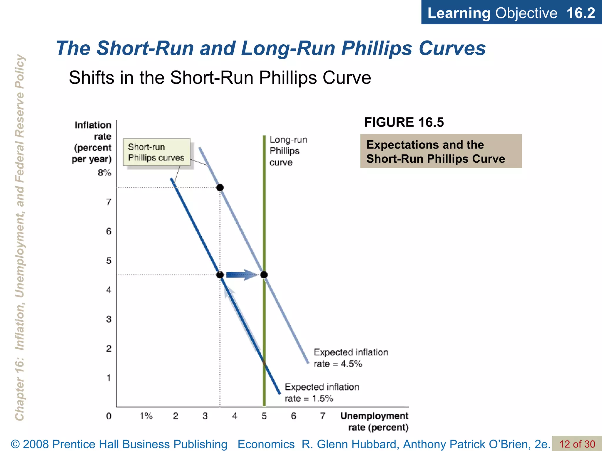 The Short-Run and Long-Run Phillips Curves Learning  Objective  16.2 FIGURE 16.5 Expectations and the Short-Run Phillips Curve Shifts in the Short-Run Phillips Curve 