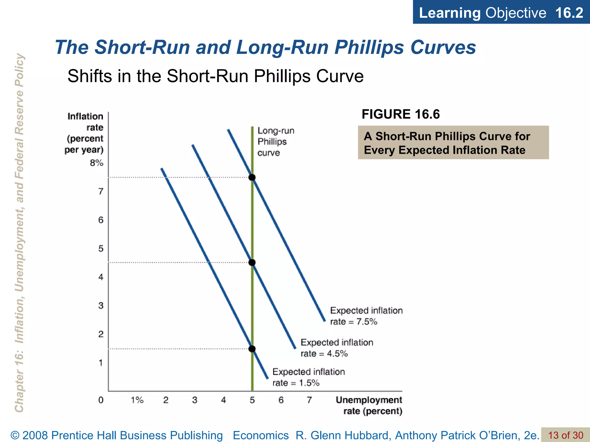 The Short-Run and Long-Run Phillips Curves Learning  Objective  16.2 FIGURE 16.6 A Short-Run Phillips Curve for Every Expected Inflation Rate Shifts in the Short-Run Phillips Curve 
