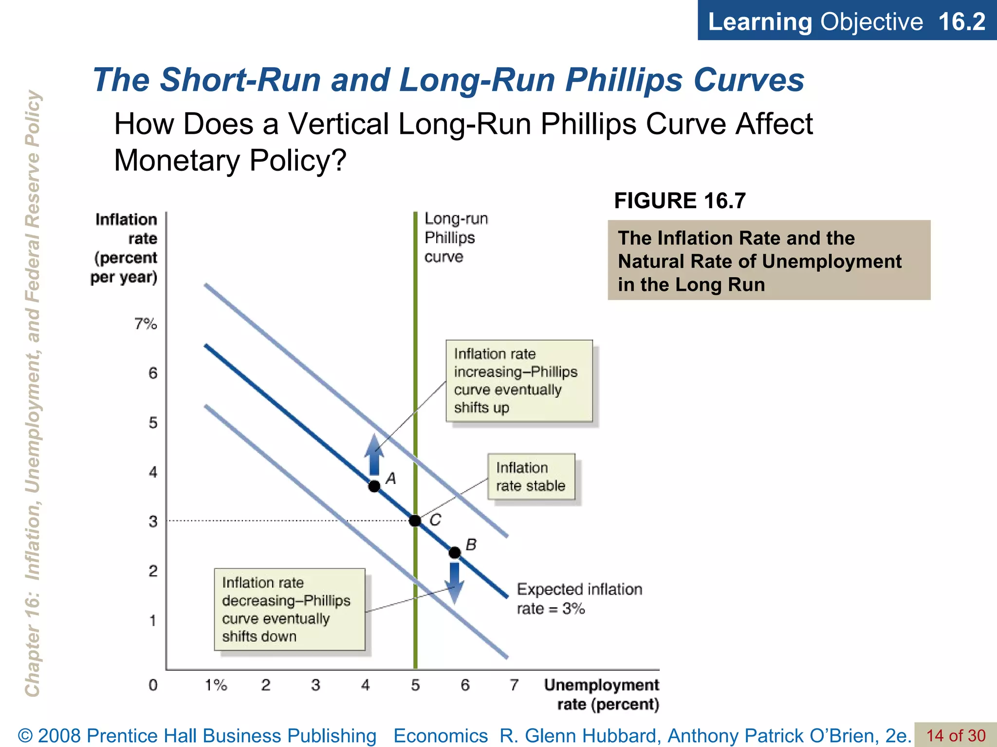 The Short-Run and Long-Run Phillips Curves Learning  Objective  16.2 FIGURE 16.7 The Inflation Rate and the Natural Rate of Unemployment in the Long Run How Does a Vertical Long-Run Phillips Curve Affect Monetary Policy? 